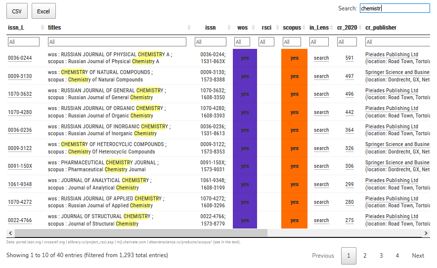 ConviviaR Tools Russian Journals indexed by Scopus, RSCI, and WoS